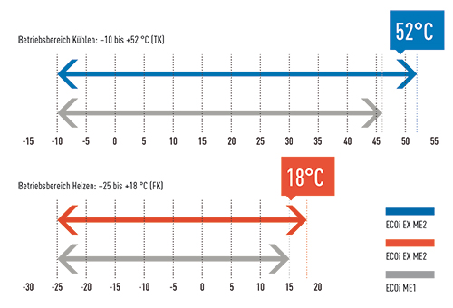 Sowohl im Kühl- als auch im Heizbetrieb erreichen die ECOi EX Geräte einen extrem großen Betriebsbereich.