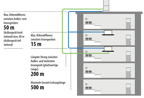 Installationsbeispiel für ECOi EX MF3 mit Leitungslängen Die ECOi EX MF3 Systeme eignen sich für die unterschiedlichsten Gebäudearten und -größen.