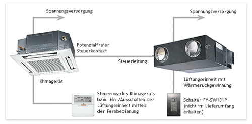Schaubild: Beispiel für Klimagerät und Lüftungseinheit Kombination Klimageräte können mit der Lüftunsgeinheit verbunden werden und über separate Bedieneinheiten gesteuert werden