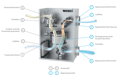 Schema: Prozessluft und Regenerationsluft