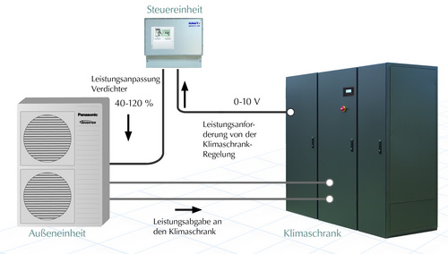 Schaubild PAC Tower Komponenten Der Klimaschrank leitet eine Leistungsanforderung an die Steuereinheit. Diese beweirkt eine Leistungsanpassung der Außeneinheit, welche dann die entsprechende Leistung an den Klimaschrank abgibt.