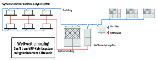 Das Gas/Strom-Hybridsystem verfügt über einen gemeinsamen Kältekreis.